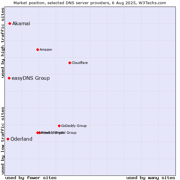 Market position of Akamai vs. easyDNS Group vs. Oderland