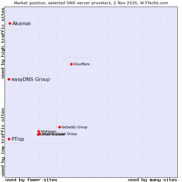 Market position of Akamai vs. easyDNS Group vs. PTisp