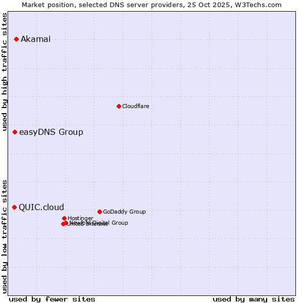 Market position of Akamai vs. easyDNS Group vs. QUIC.cloud