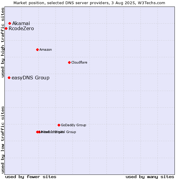 Market position of Akamai vs. easyDNS Group vs. RcodeZero