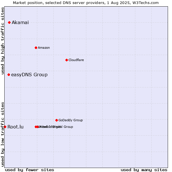 Market position of Akamai vs. easyDNS Group vs. Root.lu