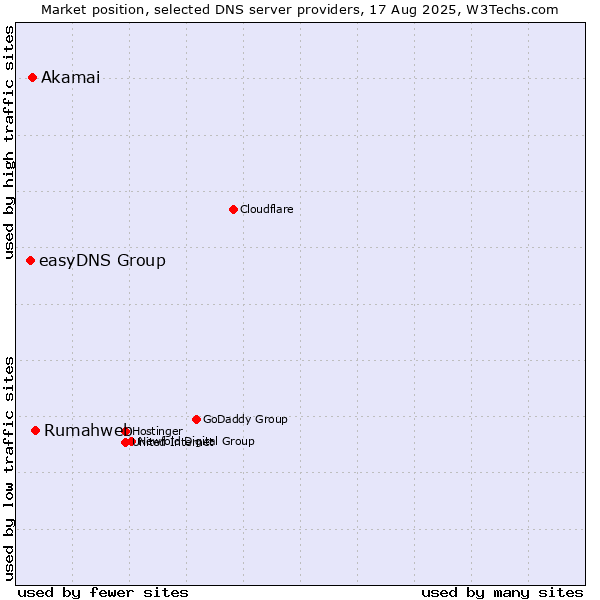 Market position of Rumahweb vs. Akamai vs. easyDNS Group