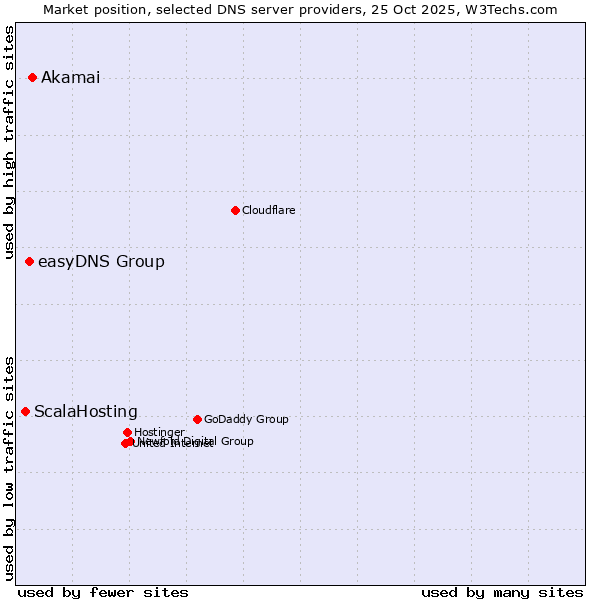 Market position of Akamai vs. easyDNS Group vs. ScalaHosting