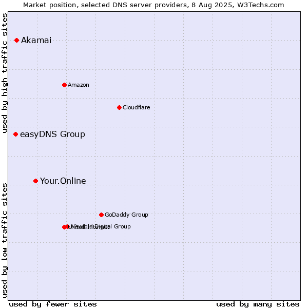 Market position of Your.Online vs. Akamai vs. easyDNS Group