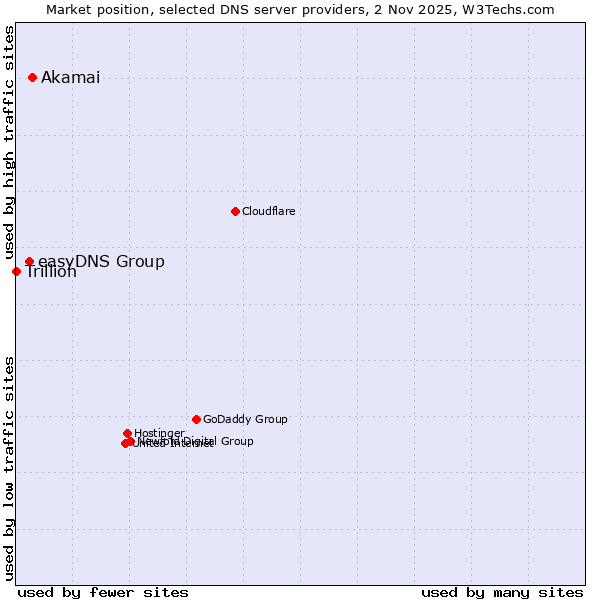 Market position of Akamai vs. easyDNS Group vs. Trillion