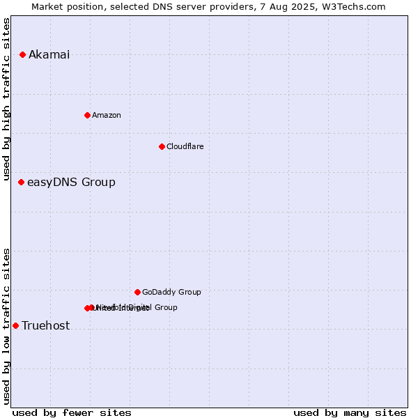 Market position of Akamai vs. easyDNS Group vs. Truehost