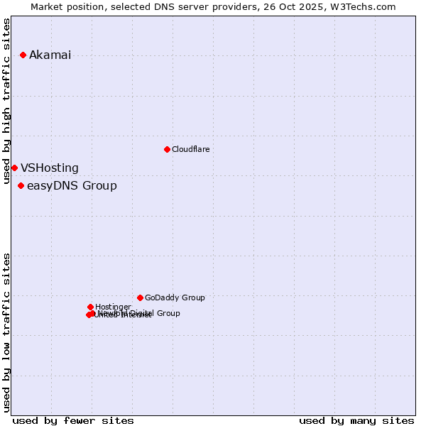 Market position of Akamai vs. easyDNS Group vs. VSHosting