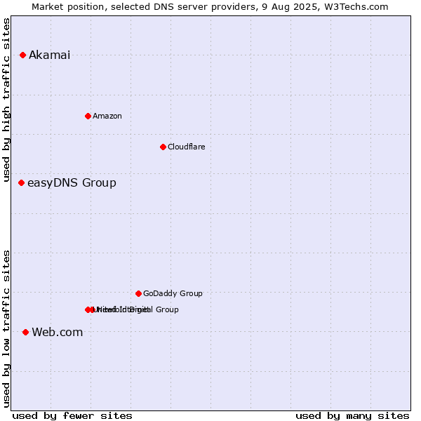 Market position of Web.com vs. Akamai vs. easyDNS Group