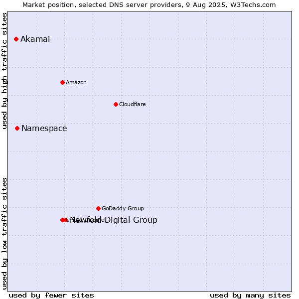 Market position of Newfold Digital Group vs. Namespace vs. Akamai