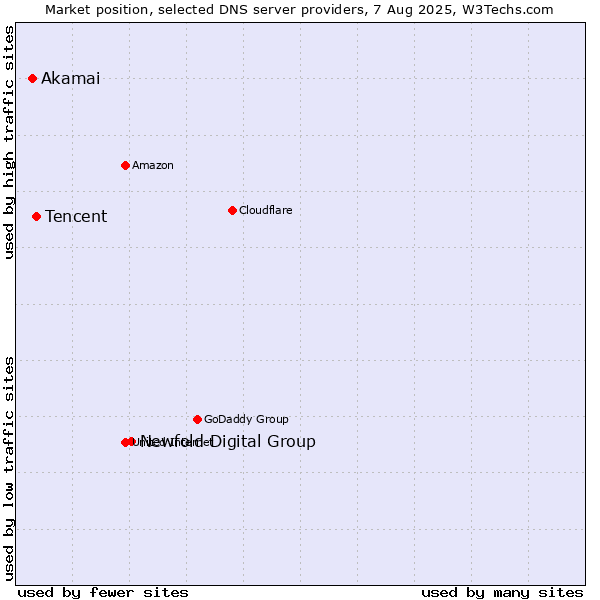 Market position of Newfold Digital Group vs. Tencent vs. Akamai