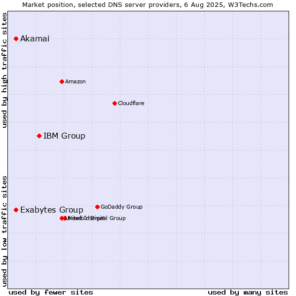 Market position of IBM Group vs. Akamai vs. Exabytes Group