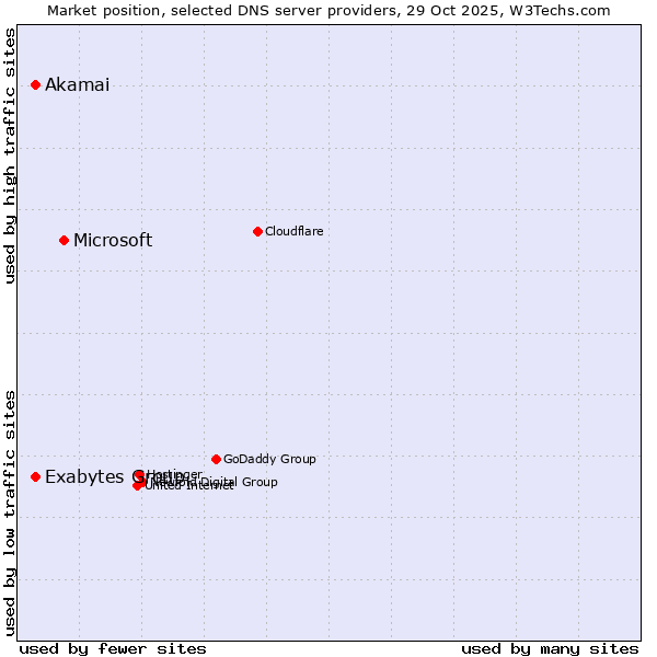 Market position of Microsoft vs. Akamai vs. Exabytes Group