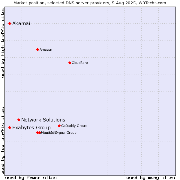 Market position of Network Solutions vs. Akamai vs. Exabytes Group
