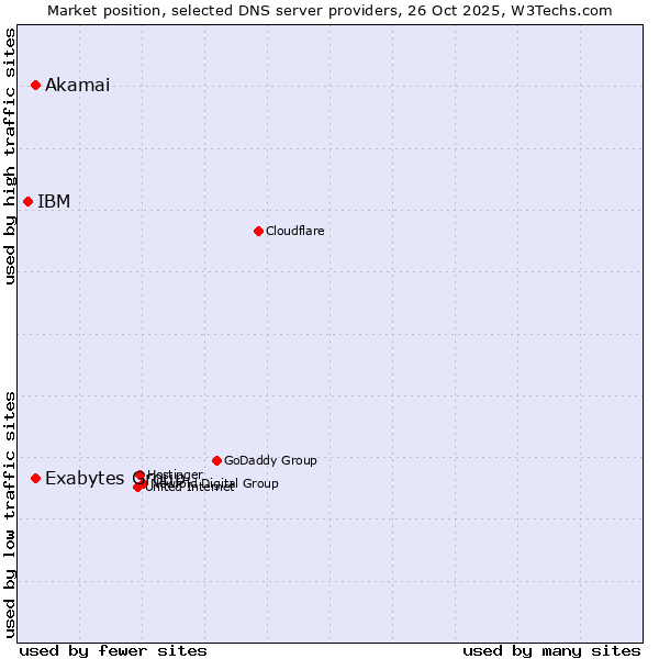 Market position of Exabytes Group vs. Akamai vs. IBM