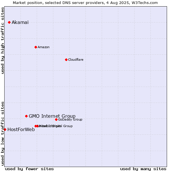 Market position of GMO Internet Group vs. Akamai vs. HostForWeb