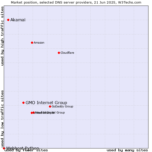 Market position of GMO Internet Group vs. Akamai vs. Webhost Python