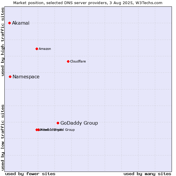 Market position of GoDaddy Group vs. Namespace vs. Akamai