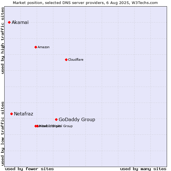 Market position of GoDaddy Group vs. Netafraz vs. Akamai