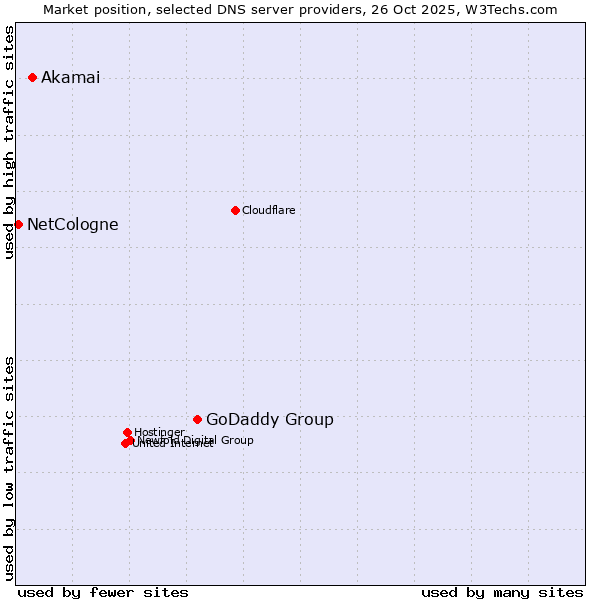 Market position of GoDaddy Group vs. Akamai vs. NetCologne