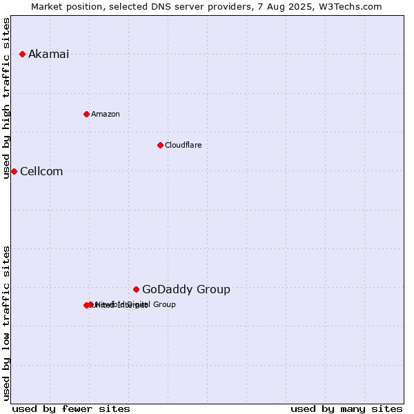 Market position of GoDaddy Group vs. Akamai vs. Cellcom