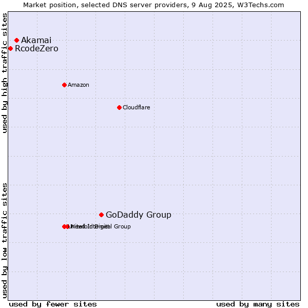 Market position of GoDaddy Group vs. Akamai vs. RcodeZero