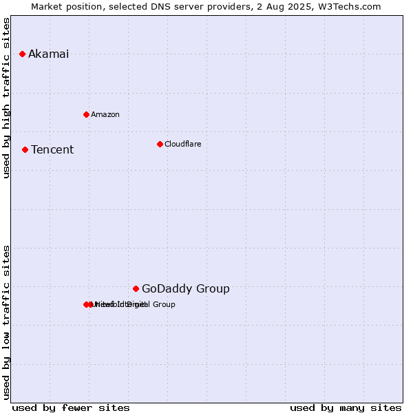 Market position of GoDaddy Group vs. Tencent vs. Akamai