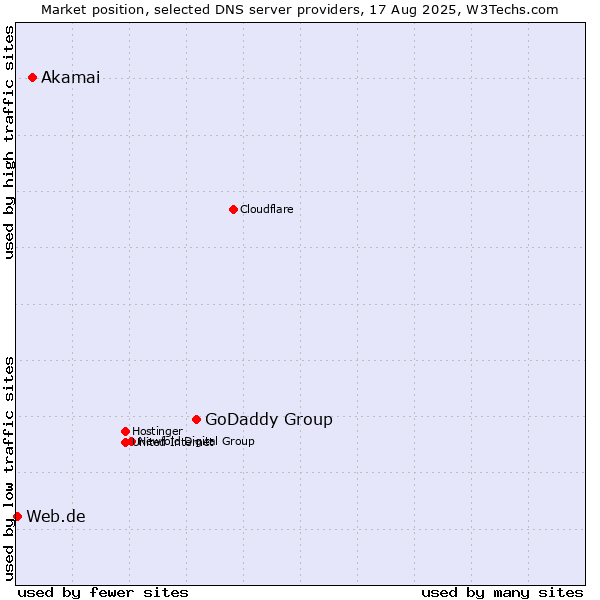 Market position of GoDaddy Group vs. Akamai vs. Web.de