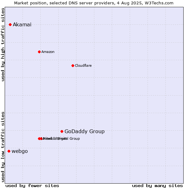 Market position of GoDaddy Group vs. Akamai vs. webgo