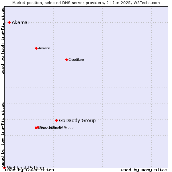 Market position of GoDaddy Group vs. Akamai vs. Webhost Python