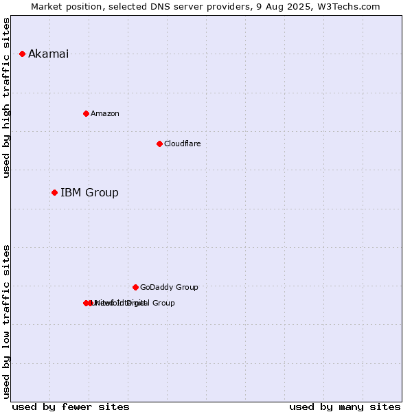 Market position of IBM Group vs. Akamai