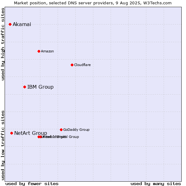 Market position of IBM Group vs. NetArt Group vs. Akamai