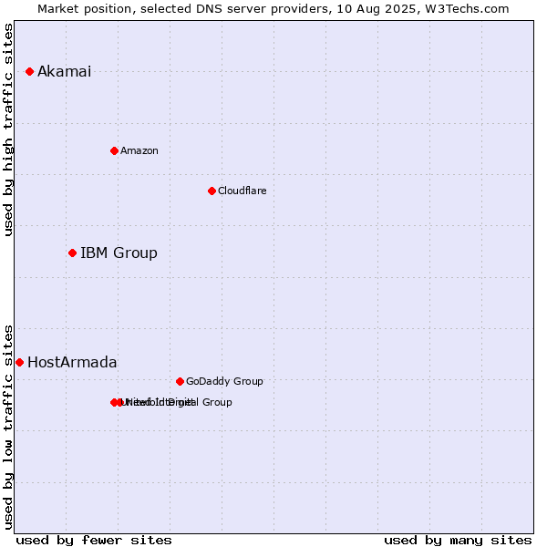 Market position of IBM Group vs. Akamai vs. HostArmada