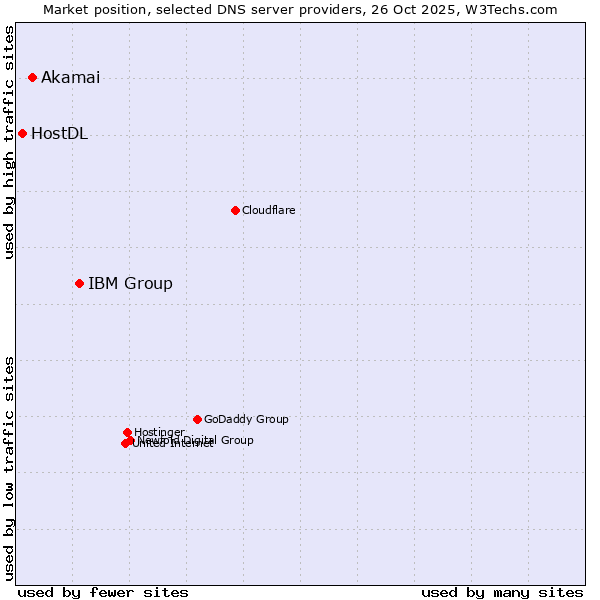 Market position of IBM Group vs. Akamai vs. HostDL