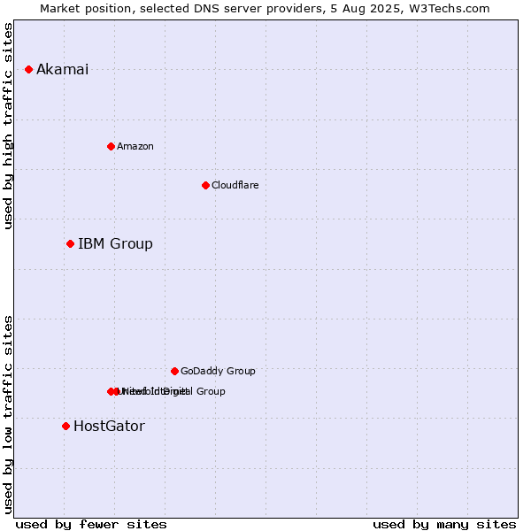 Market position of IBM Group vs. HostGator vs. Akamai