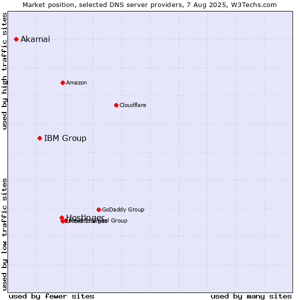 Market position of Hostinger vs. IBM Group vs. Akamai