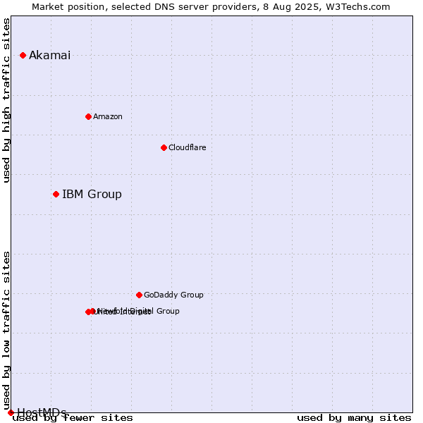 Market position of IBM Group vs. Akamai vs. HostMDs