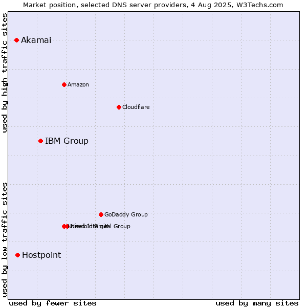 Market position of IBM Group vs. Hostpoint vs. Akamai