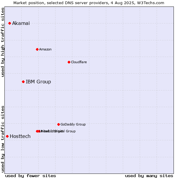 Market position of IBM Group vs. Akamai vs. Hosttech