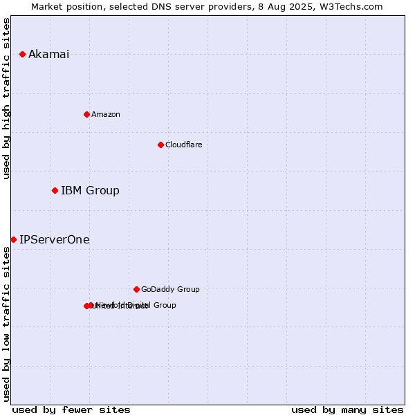 Market position of IBM Group vs. Akamai vs. IPServerOne