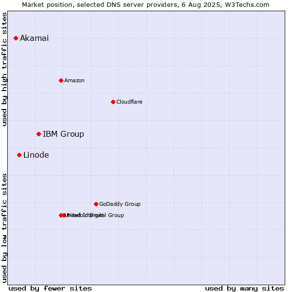 Market position of IBM Group vs. Linode vs. Akamai