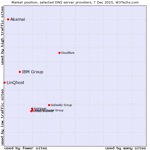 Market position of IBM Group vs. Akamai vs. LinQhost