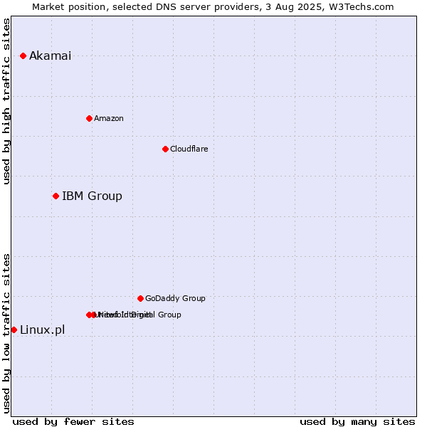 Market position of IBM Group vs. Akamai vs. Linux.pl