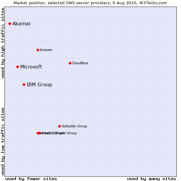 Market position of IBM Group vs. Microsoft vs. Akamai