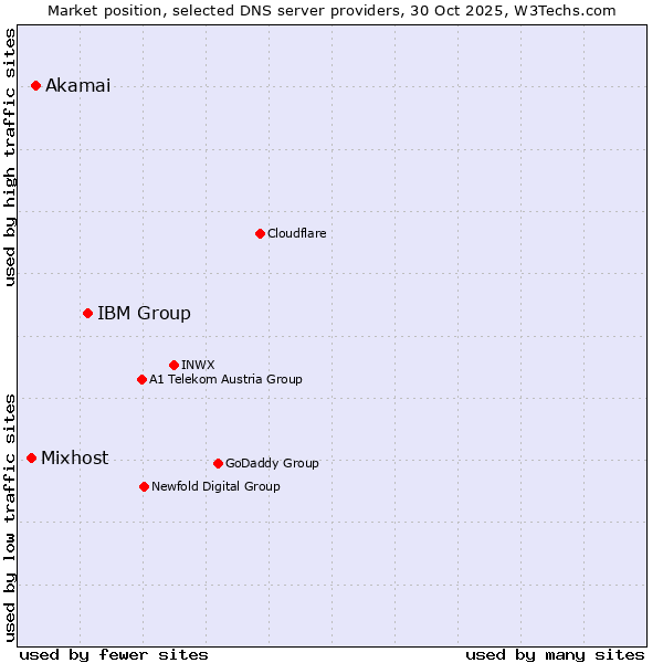 Market position of IBM Group vs. Akamai vs. Mixhost
