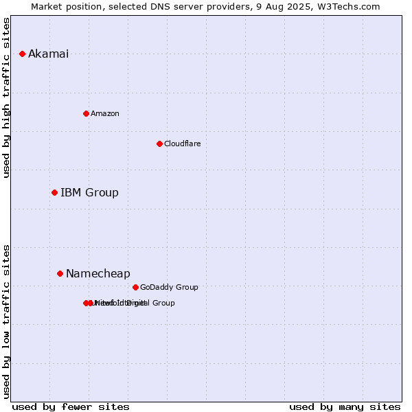 Market position of Namecheap vs. IBM Group vs. Akamai