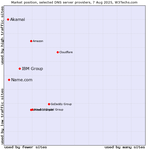 Market position of IBM Group vs. Name.com vs. Akamai