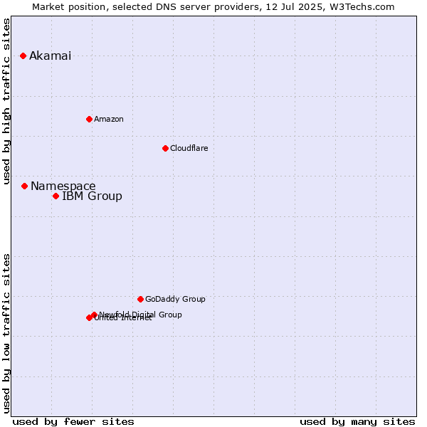 Market position of IBM Group vs. Namespace vs. Akamai