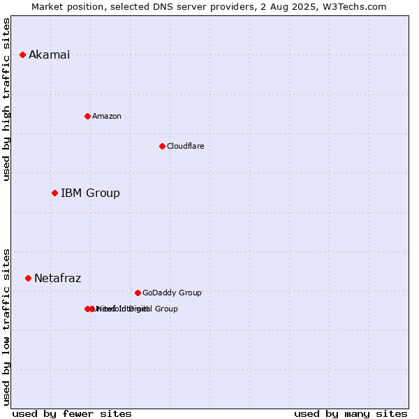 Market position of IBM Group vs. Netafraz vs. Akamai