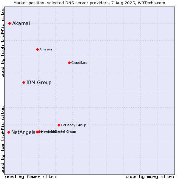 Market position of IBM Group vs. Akamai vs. NetAngels