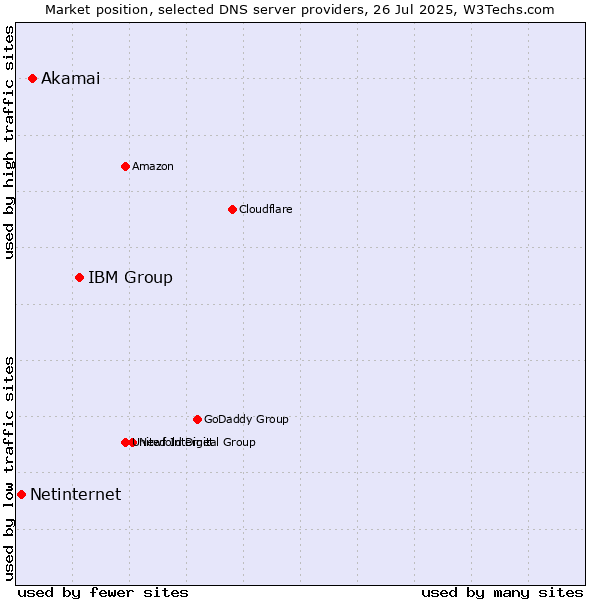 Market position of IBM Group vs. Akamai vs. Netinternet